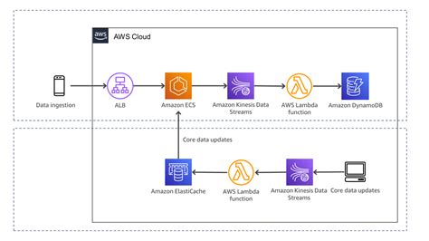 Example architecture - Reactive Systems on AWS