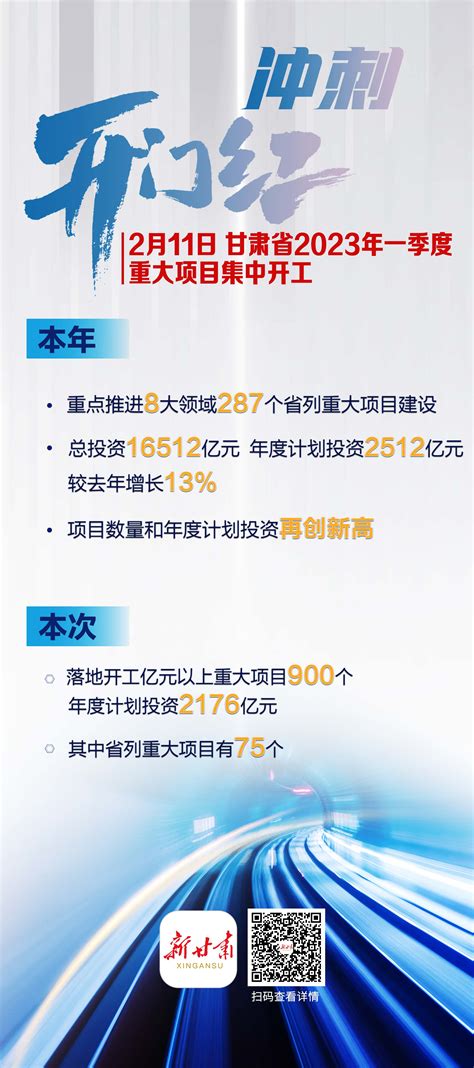 【微海报】冲刺开门红 2月11日 甘肃省2023年一季度重大项目集中开工