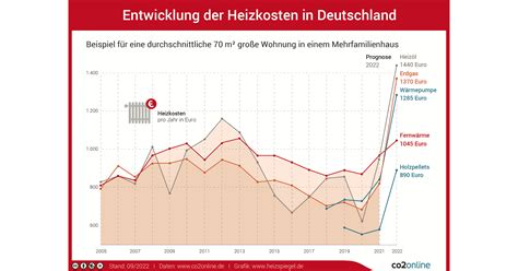 Heizspiegel Zu Der Galoppierenden Entwicklung Der Heizkosten