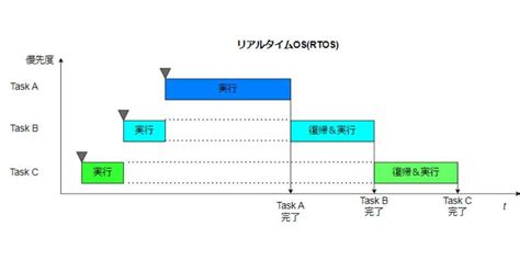 リアルタイムOSRTOSとは特徴やメリットを入門者向けに分かりやすく解説 スマートシティ モビリティ マクニカ