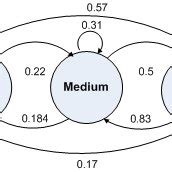 Transition matrix of the example | Download Scientific Diagram