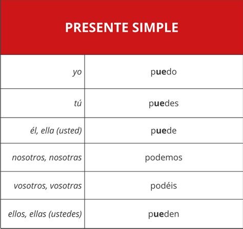 Saber Conocer Or Poder Conjugation Uses And Practice