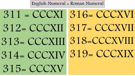 Roman Numerals From 1 To 500 Roman Ginti 1 Se 500 Tak Youtube