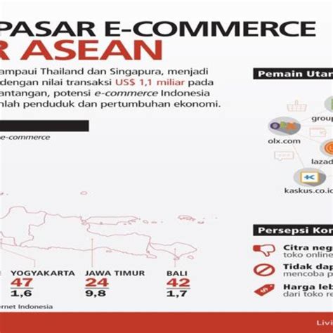 Largest E Commerce Market In Asean Source Id Download