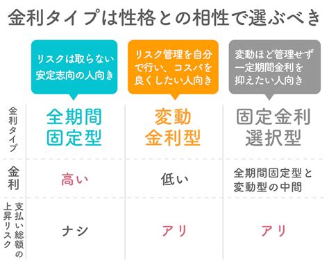 住宅ローン金利の固定と変動の違いを解説！選ぶ基準はたった1つ ゼロリノベジャーナル