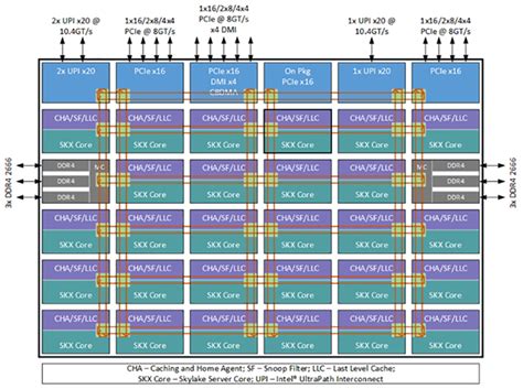 Intel® Xeon® Processor Scalable Family Technical Overview