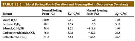 SOLVED TABLE 13 3 Molal Boiling Point Elevation And Frcezing Point