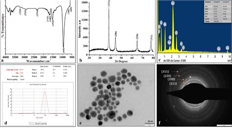 Characterization Of Aunps A Ftir Spectrum B Xrd Pattern C Eds