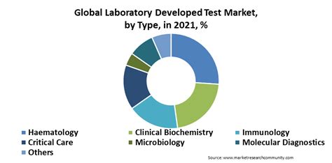 Laboratory Developed Test Market Global Forecast 2022 2028