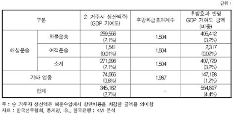 보고서 해운항만물류산업의 기초통계 정비·보완과 미래전략 연구