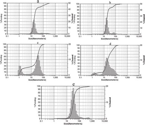 Hydrodynamic Size Distribution Diagrams Of Nanoparticles Sample