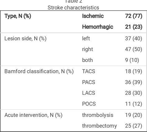 Table 2 From Concurrent Validity And Responsiveness Of Clinical Upper