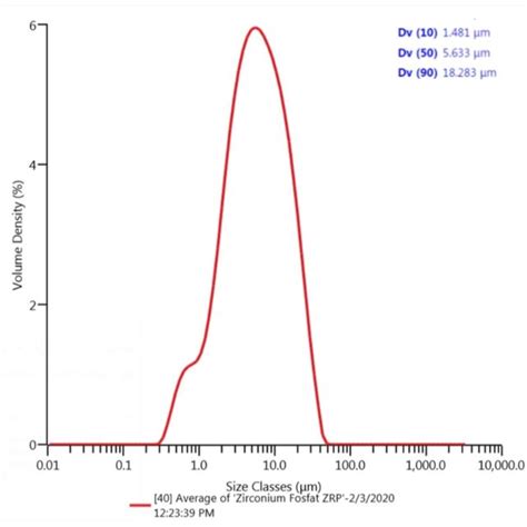 Particle Size Distribution Measured By A Malvern Mastersizer Of The