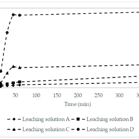 Effect Of Hydrogen Peroxide On Copper Extraction Download Scientific