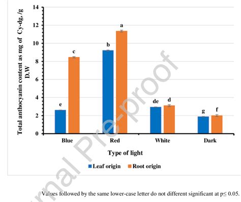 Effect of light quality on accumulation of anthocyanin in callus ...