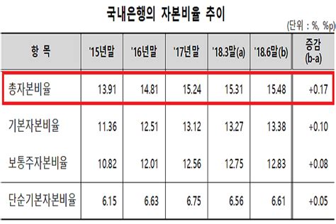 상반기 은행권 Bis비율↑실적 상승 영향