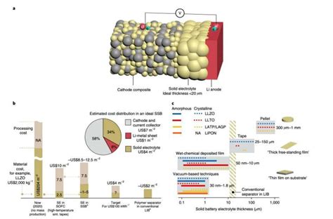 Reviewing Recent Advancements In The Development Of Solid State Batteries