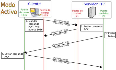 Protocolo De Transferencia De Archivos Ecured