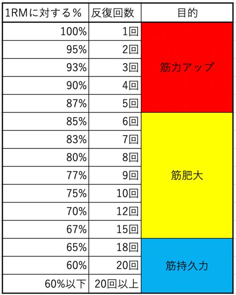 【筋トレ初心者必見！】rm法を活用したトレーニングの考え方【rm法でトレーニング計画を立てよう】 Coach Blog