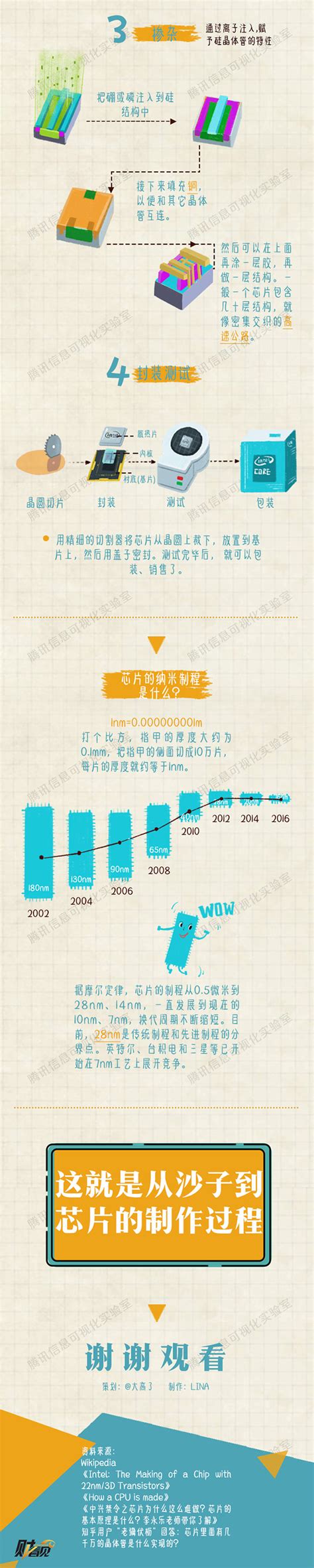 从沙子到芯片 一图看懂芯片制作全过程凤凰网