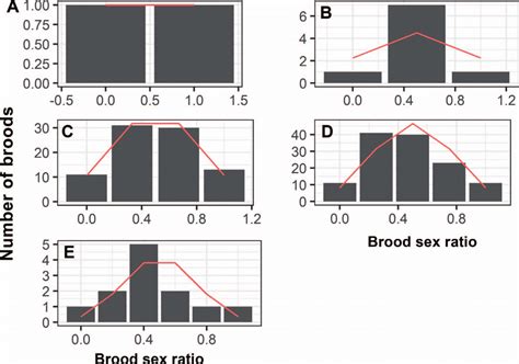 Distribution Of Brood Sex Ratios Proportion Male Of Saltmarsh