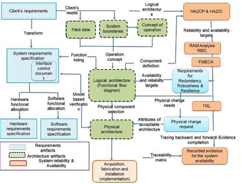 Validation Process Flow Chart