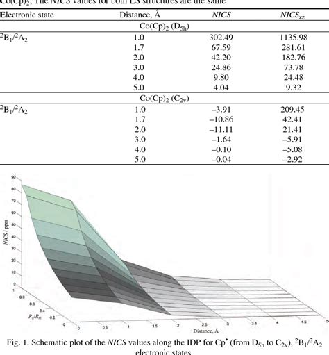 Figure From Nucleus Independent Chemical Shift Profiles Along The