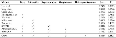 Table 1 From Heterogeneity Aware Twitter Detection With Relational