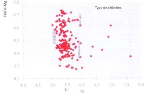 Classification Des Chlorites Dans Le Diagramme Si Vs Fefemg