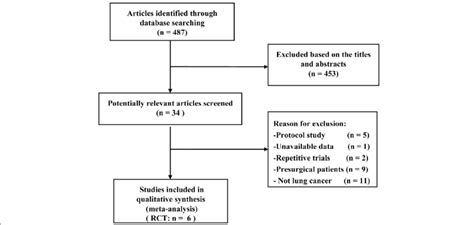 Search Strategy And Flow Chart Randomised Controlled Trials Rcts