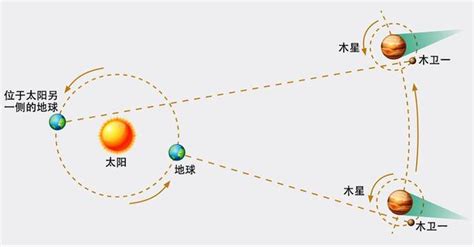 光年是光走一年的距離嗎？光走一光年真的要一年嗎？ 每日頭條