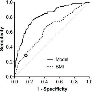 Comparison Of The Model And Bmi Alone For The Discrimination Of Gdm