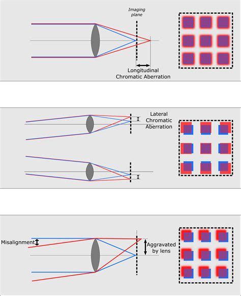 Chromaticaberration Scientific Volume Imaging