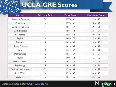 Cornell Gre Scores Ucla Gre