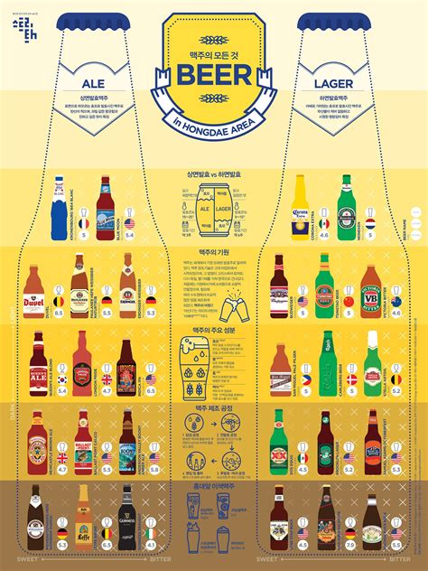 Everything you need to know about beer in one chart – Artofit