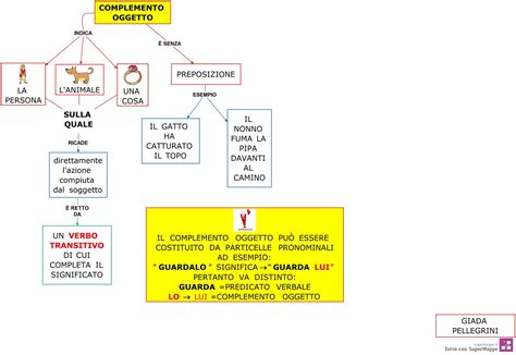 Mappe Grammatica Complemento Oggetto E Di Specificazione Dislessia