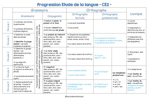 Programmations Et Progressions 2020 2021 Ce1 Progression Ce1 Ce1 Ce1