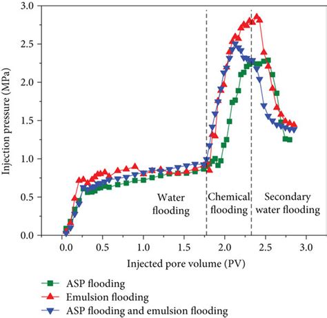 Injection Pressure Variation Curve Of Different Chemical Flooding