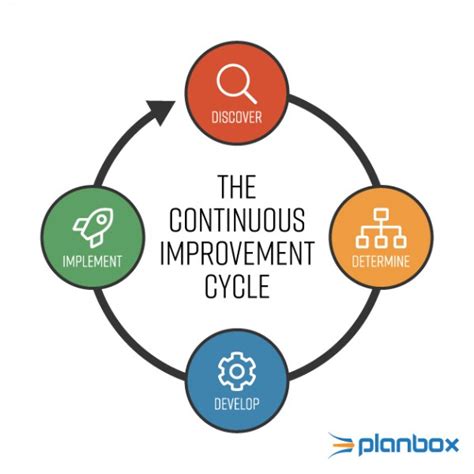 Continuous Improvement System