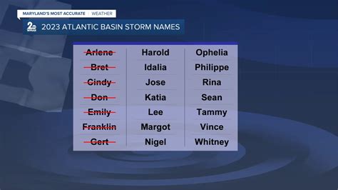 The Atlantic basin wakes up with three named storms