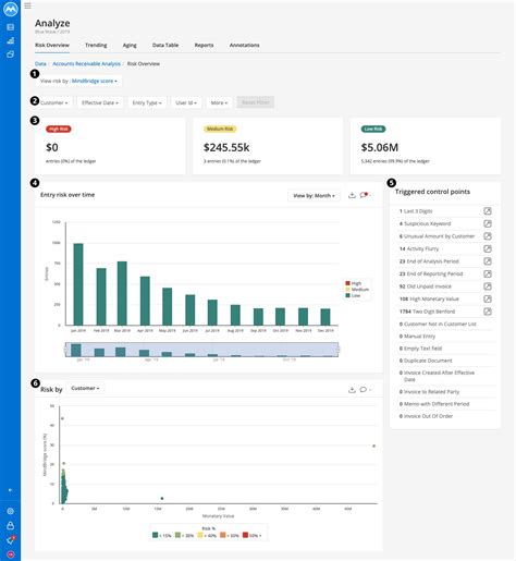 Risk Overview Dashboard Overview Accounts Receivable MindBridge