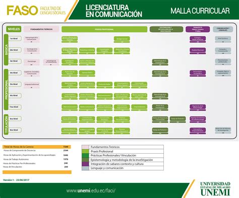 Licenciatura En Comunicación Unemi