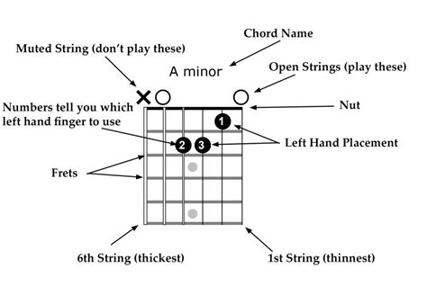 How To Read Chord Diagrams Limitbreakguitar