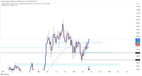 Oanda Audjpy Chart Image By Mohsencapital Tradingview