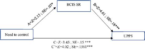 Mediation Analysis For The Mediating Role Of Bcis Sr For The Mcq