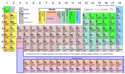 Periodic Table Of Elements Quizlet Cabinets Matttroy