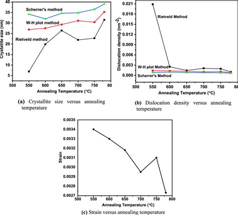 A Crystallite Size Versus Annealing Temperature B Dislocation Density