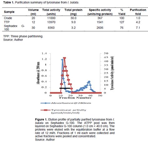 African Journal Of Biotechnology Some Physicochemical Properties Of