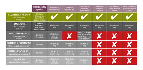 Flubenvet for Commercial Laying Chickens