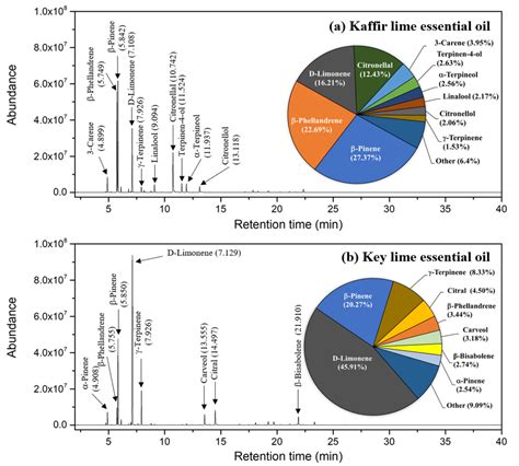 Chromatograms Of A Kaffir Lime And B Key Lime Essential Oil By Download Scientific Diagram